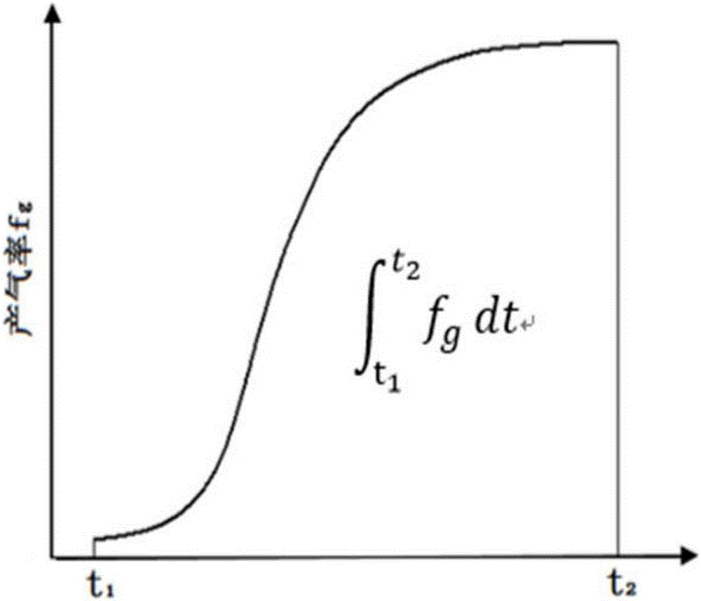 A method for determining the degree of gas channeling during nitrogen foam flooding