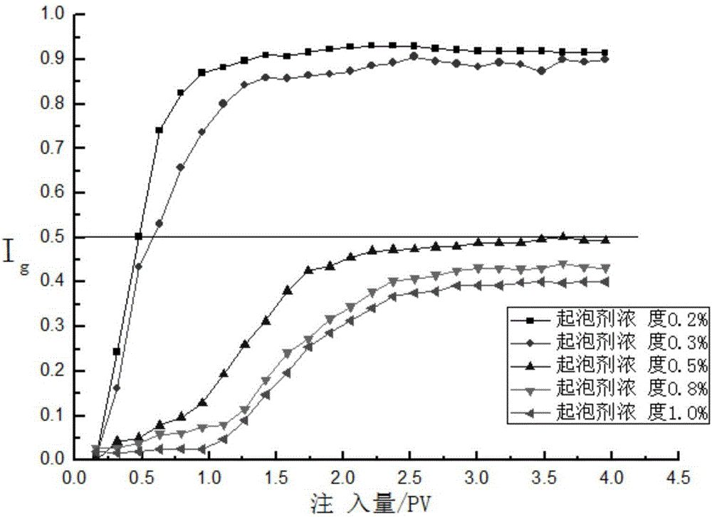 A method for determining the degree of gas channeling during nitrogen foam flooding