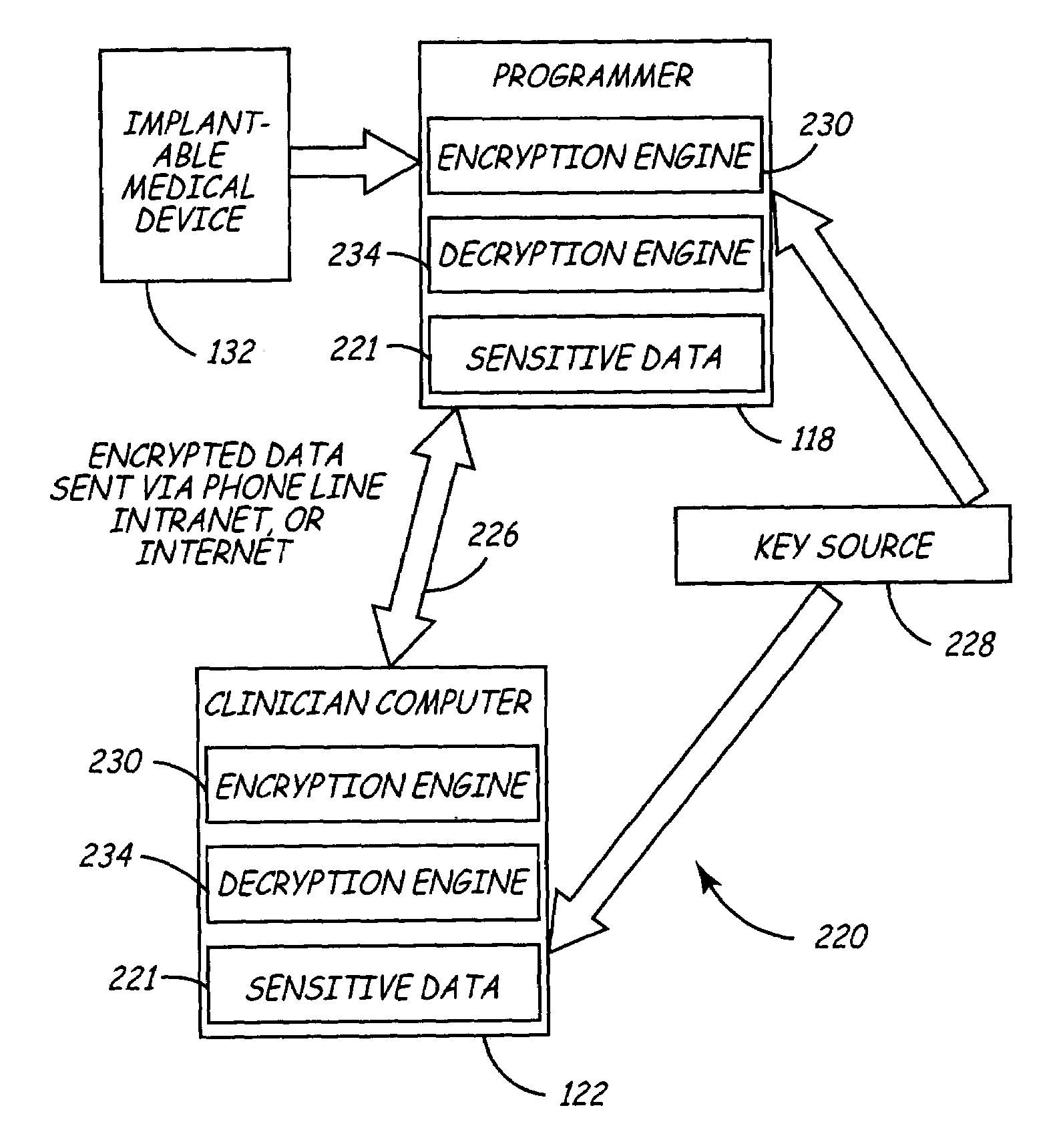 Variable encryption scheme for data transfer between medical devices and related data management systems