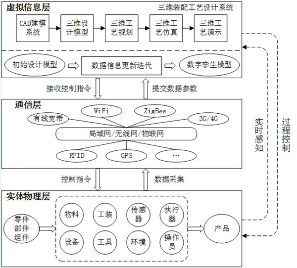 A 3D assembly process design system and operation method based on cyber-physical fusion