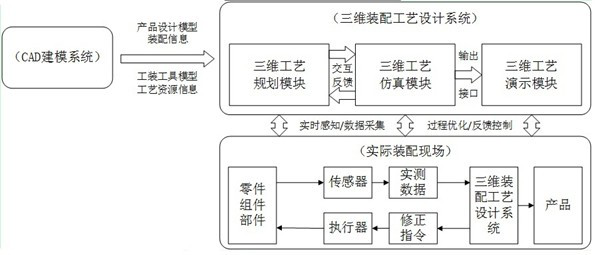 A 3D assembly process design system and operation method based on cyber-physical fusion