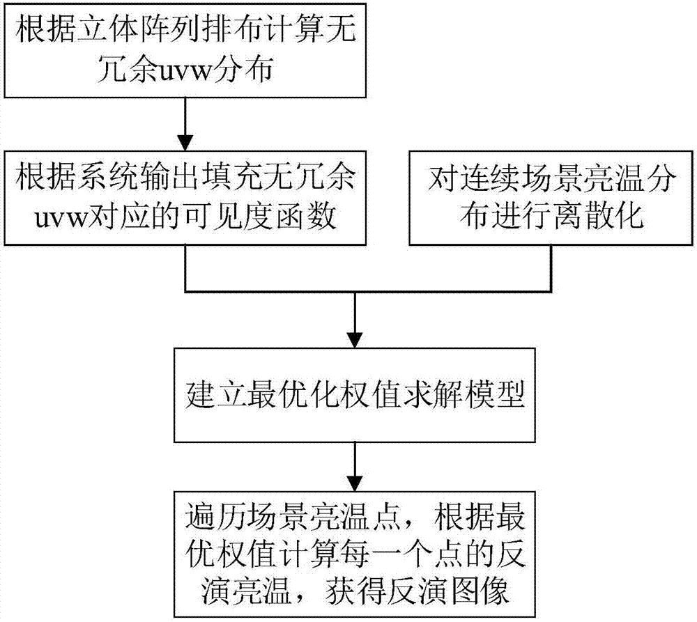 Three-dimensional base line integration aperture imaging method based on array factor integration