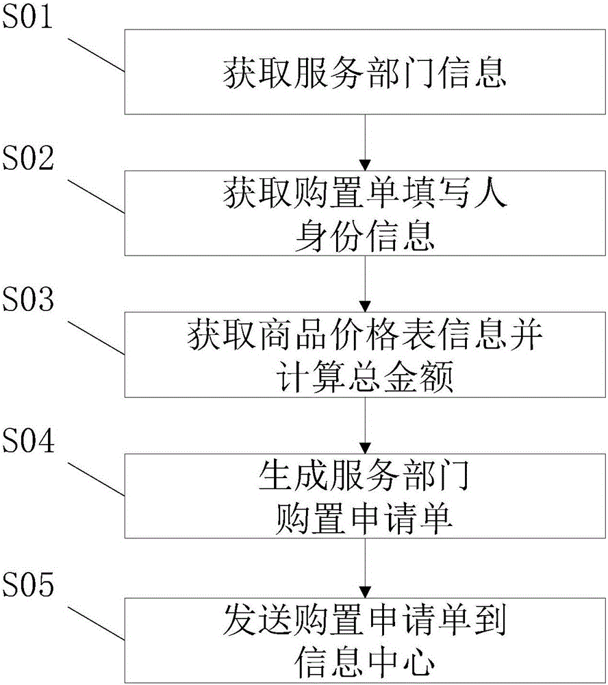 Purchasing management method and system