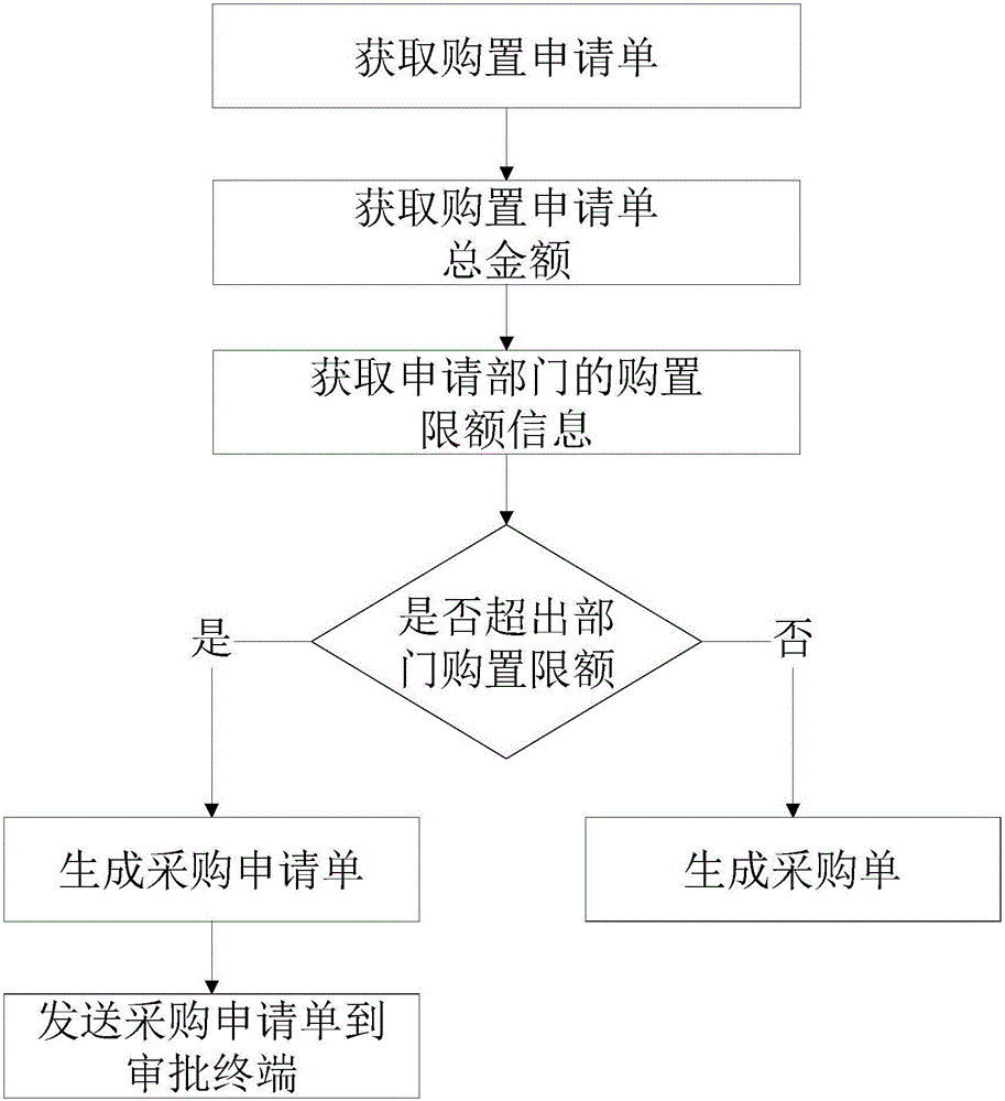 Purchasing management method and system