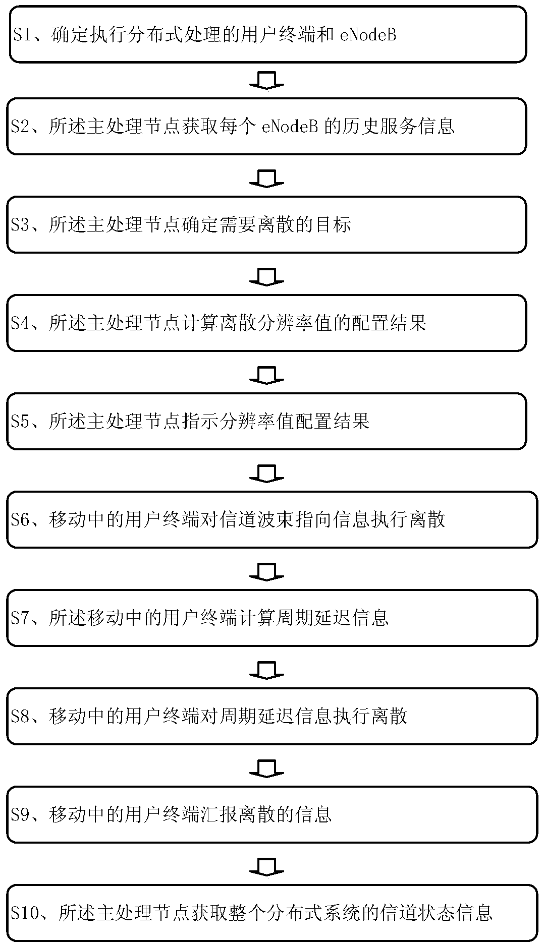 Distributed processing based OFDM (Orthogonal Frequency Division Multiplexing) communication method