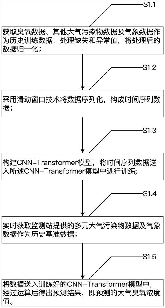 Atmospheric ozone concentration prediction method based on mixed CNN-Transformer model