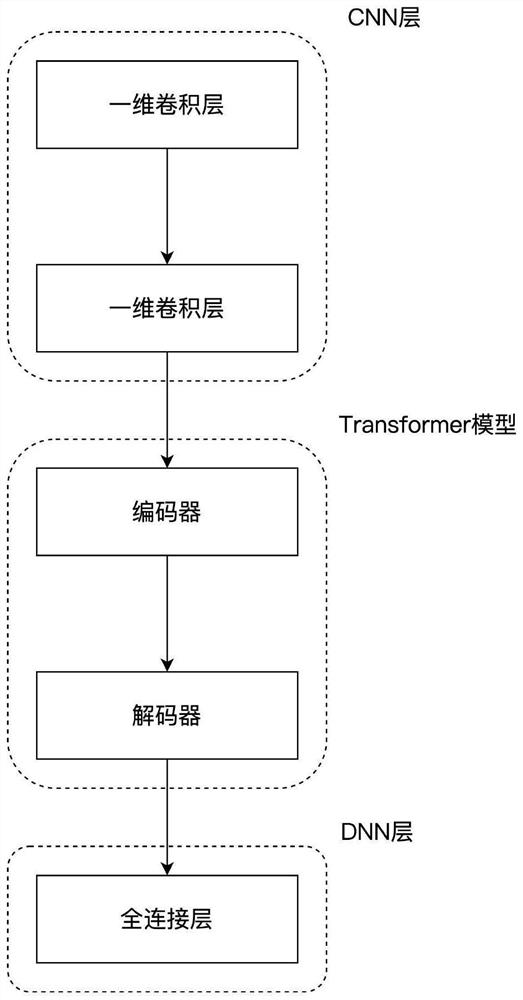 Atmospheric ozone concentration prediction method based on mixed CNN-Transformer model