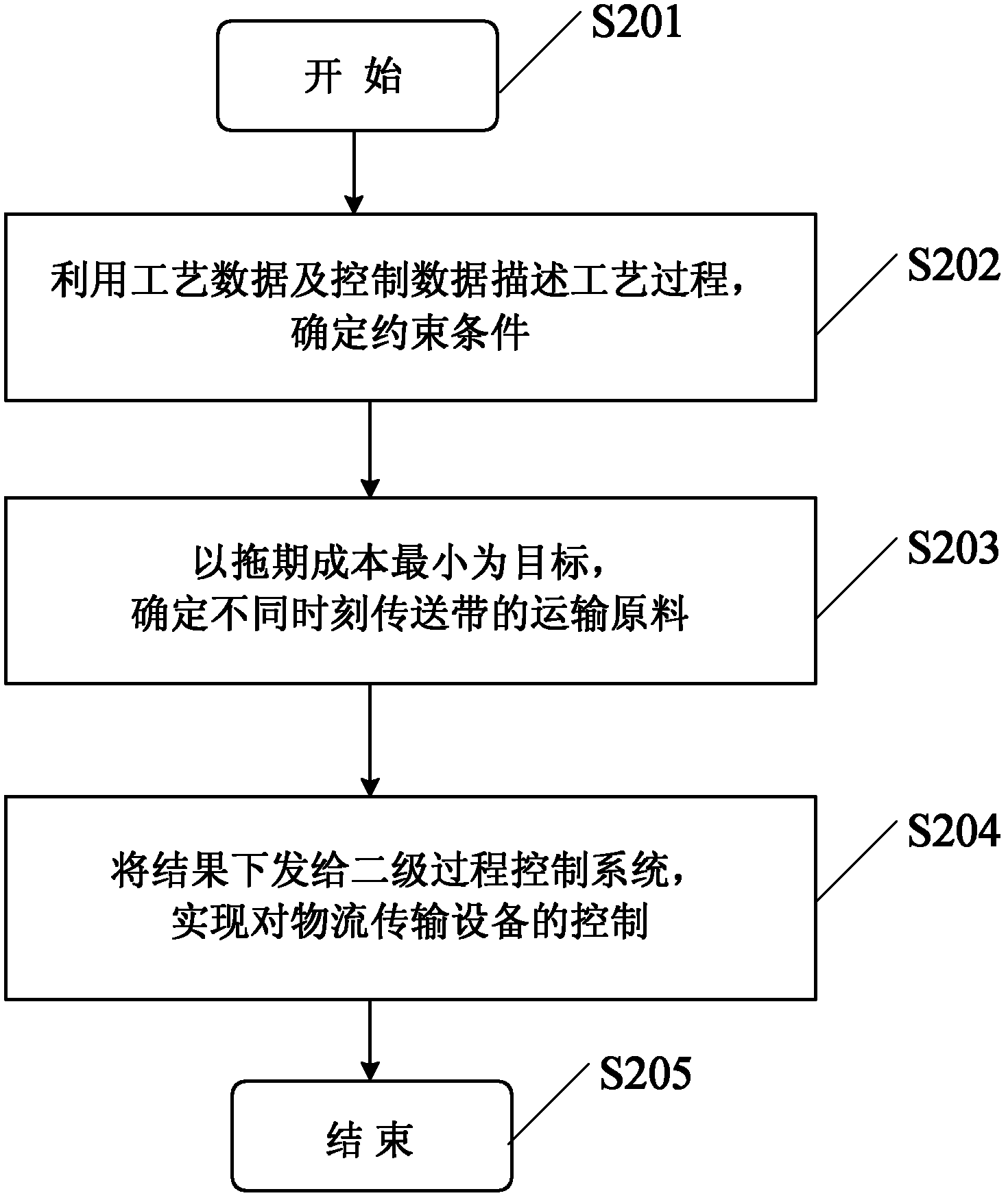 Control method and control device for steel raw material yard logistics transmission equipment