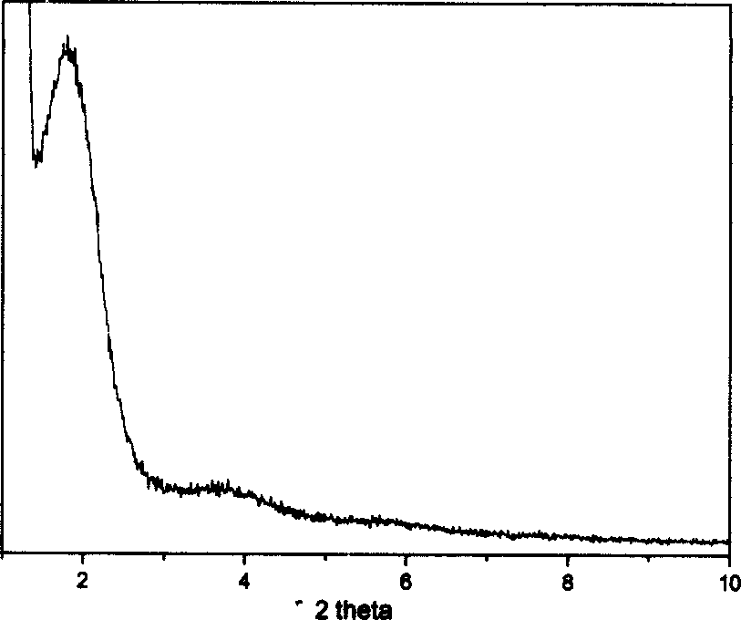 Synthesis method of mesoporous molecular sieve