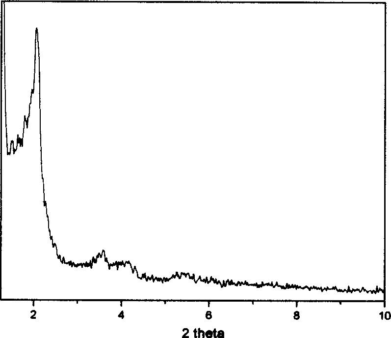 Synthesis method of mesoporous molecular sieve