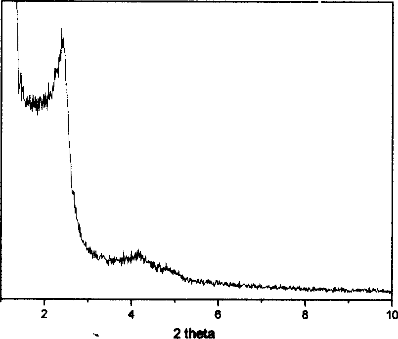 Synthesis method of mesoporous molecular sieve