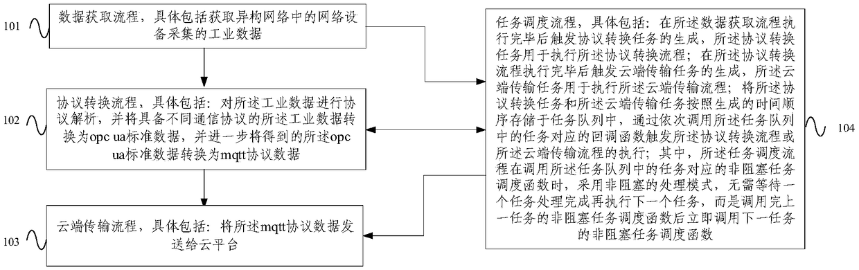 Internet-of-things communication method and a cloud gateway