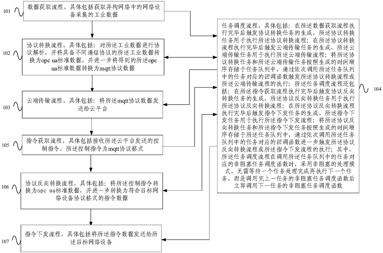 Internet-of-things communication method and a cloud gateway