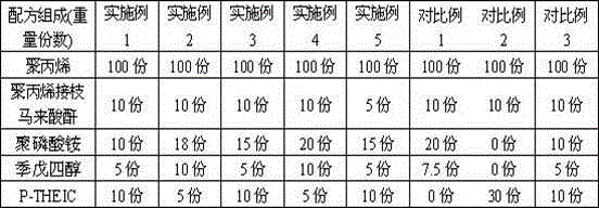 Flame-retardant polypropylene material containing char-forming agent and preparation method thereof