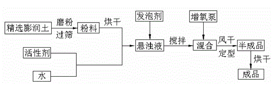 Bentonite compounded porous material and preparation method thereof