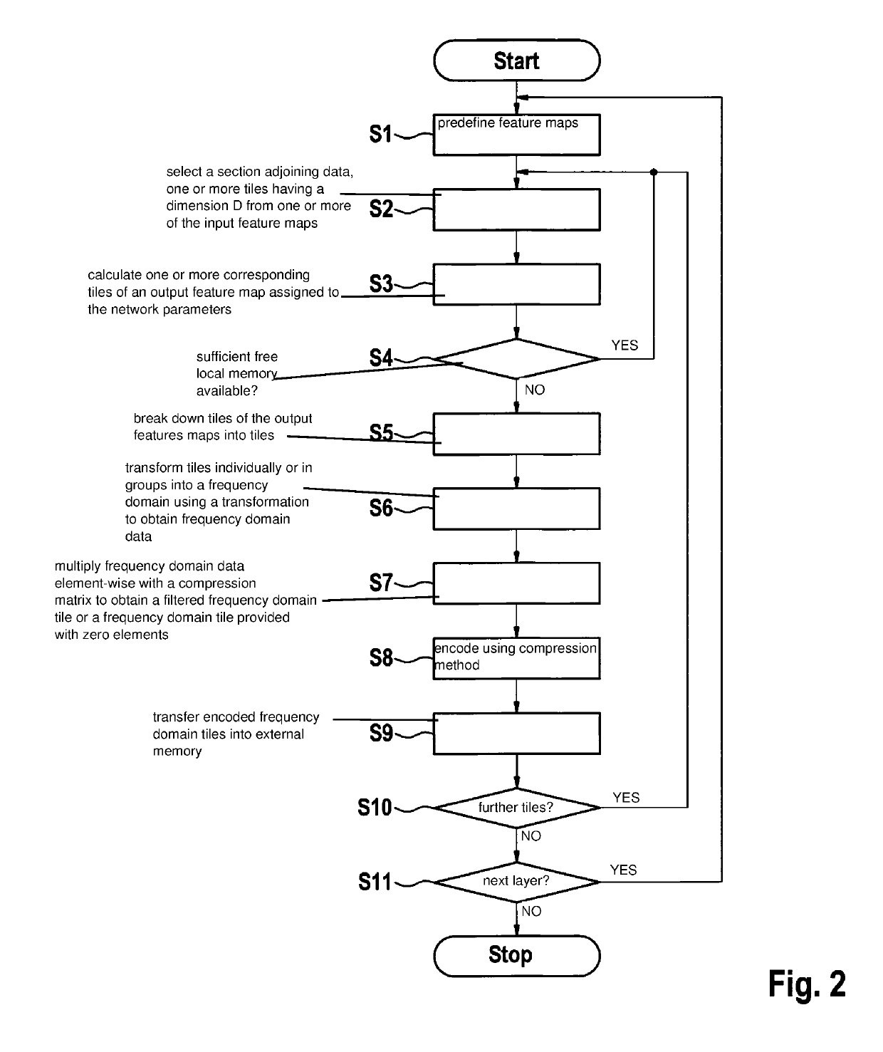 Method and device for operating a neural network in a memory-efficient manner