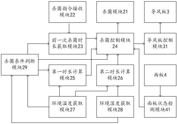 Air conditioner sterilization control method and air conditioner