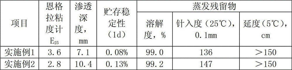 High-permeability anion modified emulsified asphalt and preparation method thereof