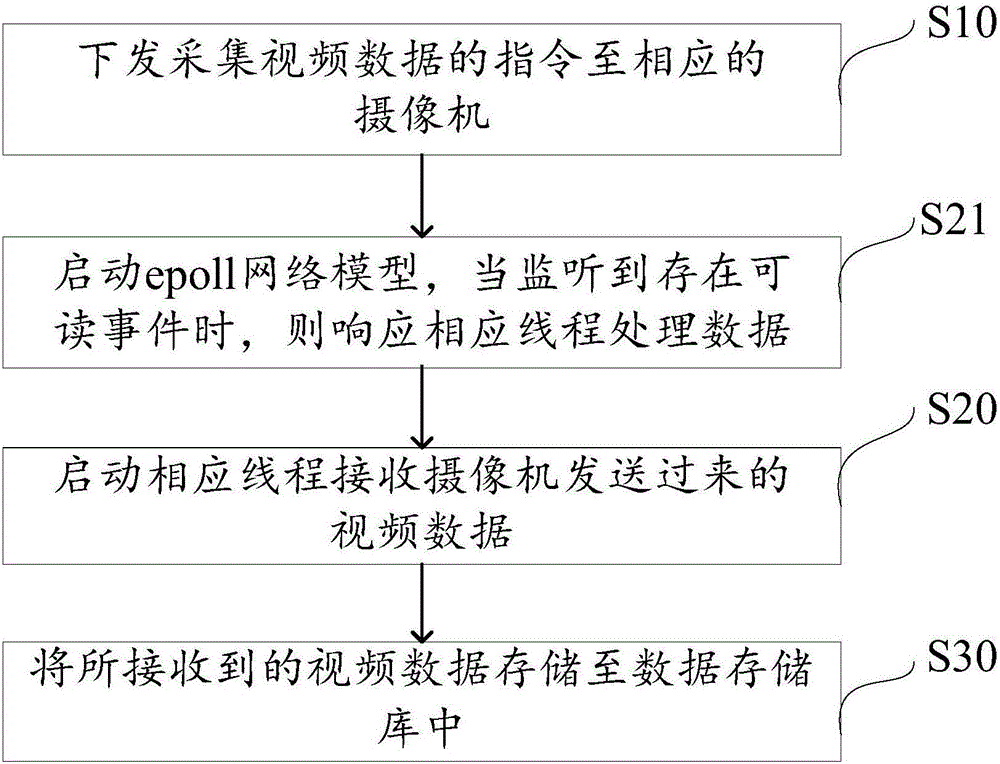 Video acquisition method and device based on Linux multi-core environment