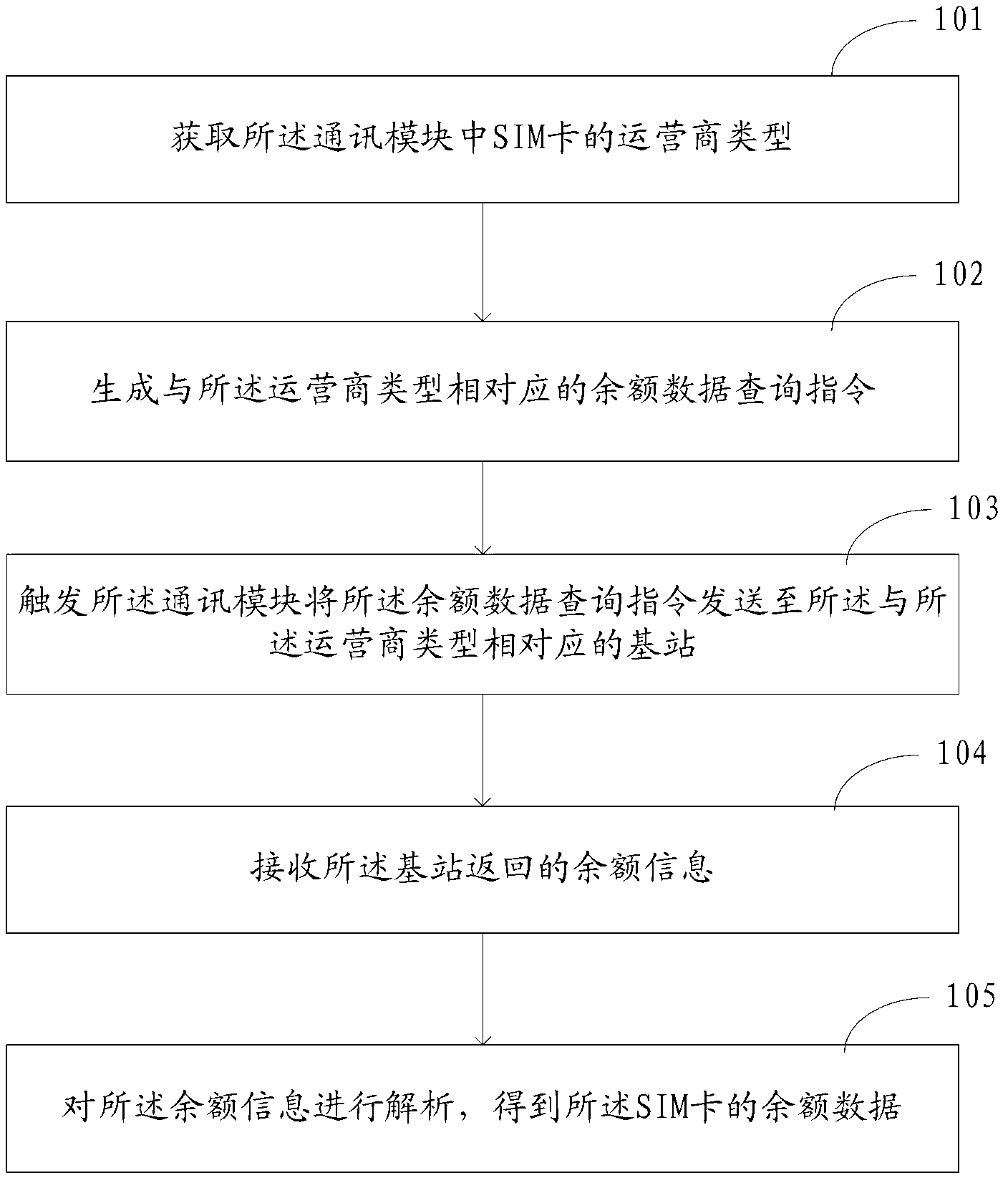 Data acquisition method and device