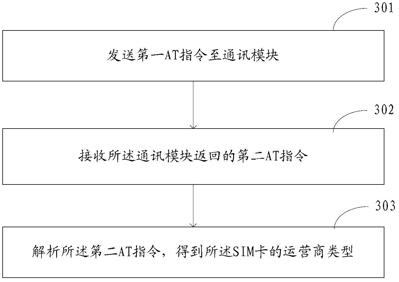 Data acquisition method and device