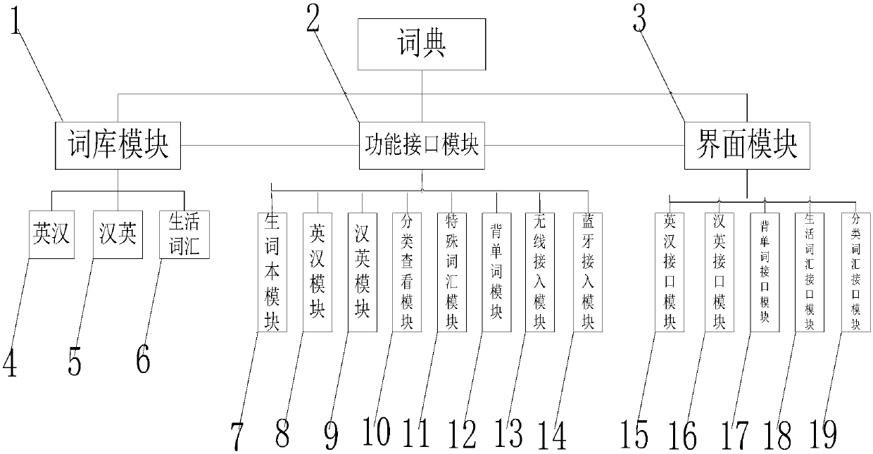 Intelligent English electronic dictionary based on Internet of Things