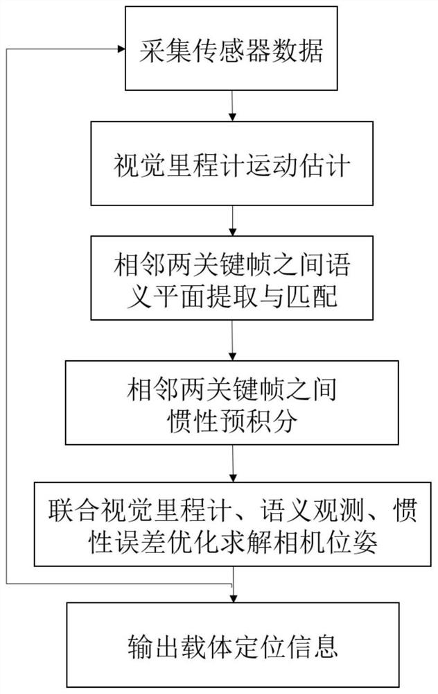 Visual and inertial integrated navigation method fusing semantic features