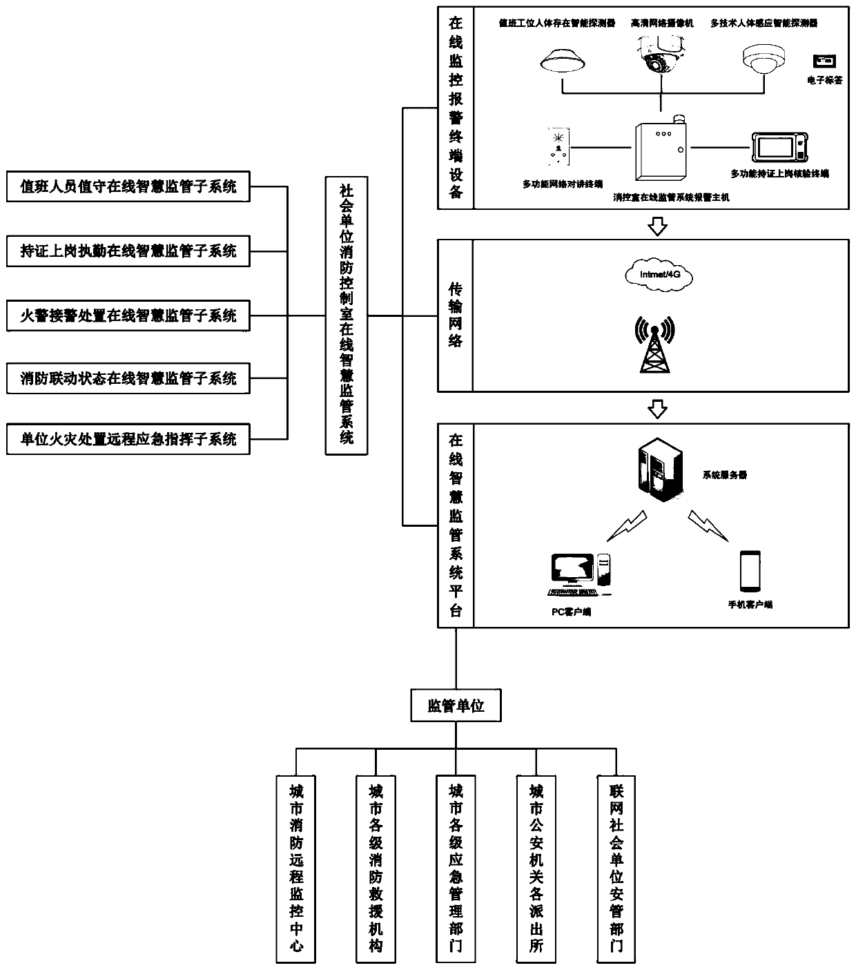 Online smart supervision system of fire protection control room of social unit