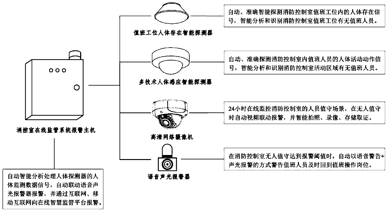 Online smart supervision system of fire protection control room of social unit