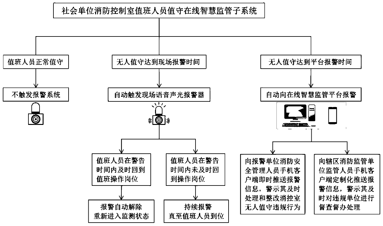 Online smart supervision system of fire protection control room of social unit