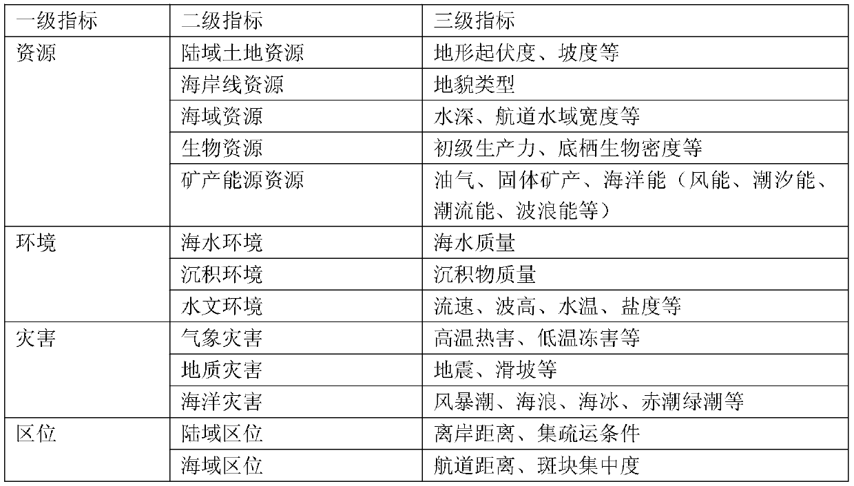 Marine space development suitability evaluation method