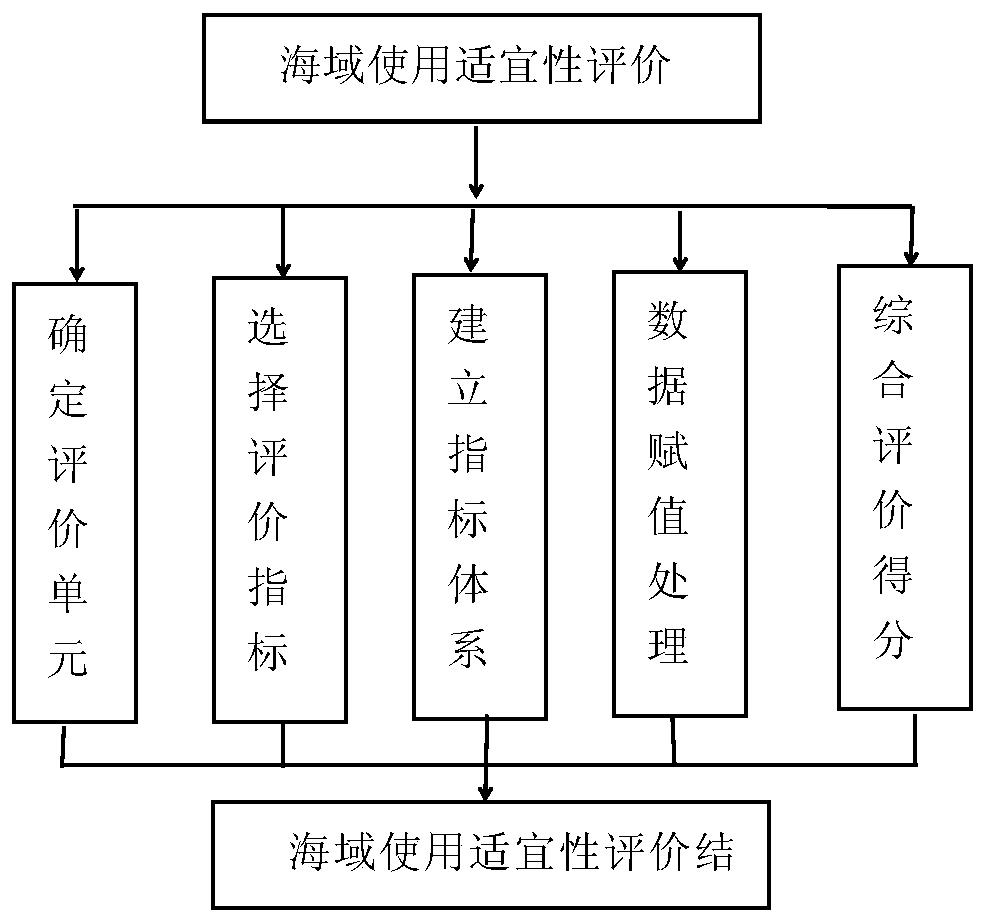 Marine space development suitability evaluation method