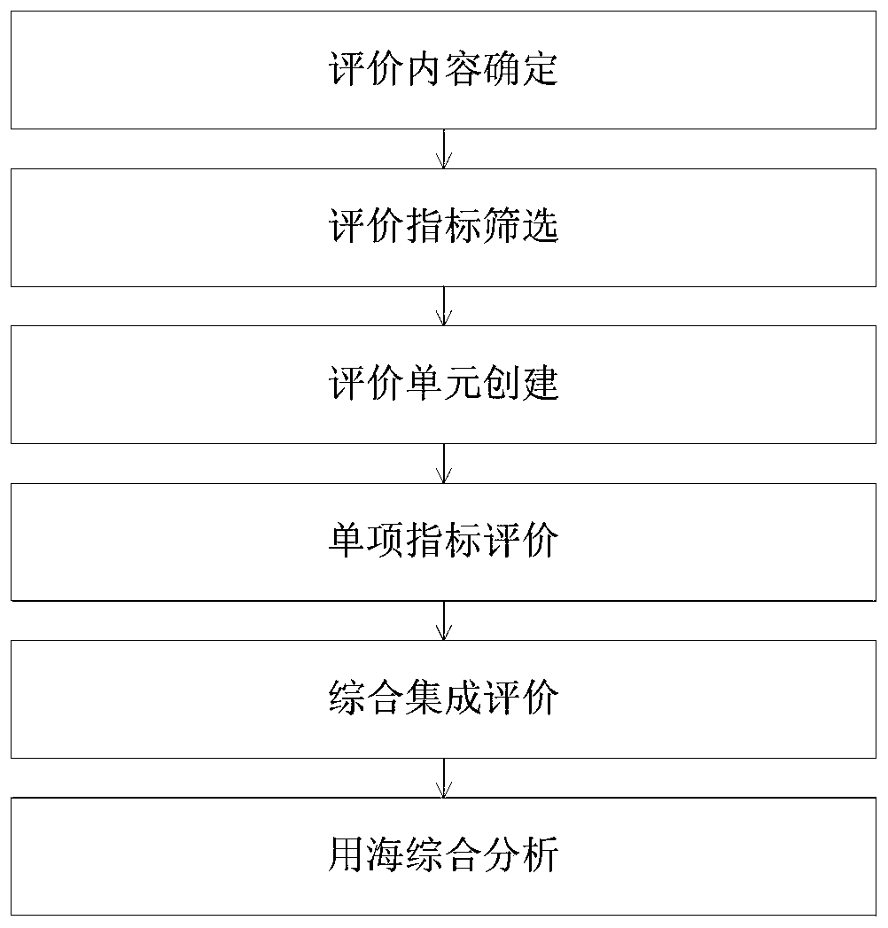 Marine space development suitability evaluation method