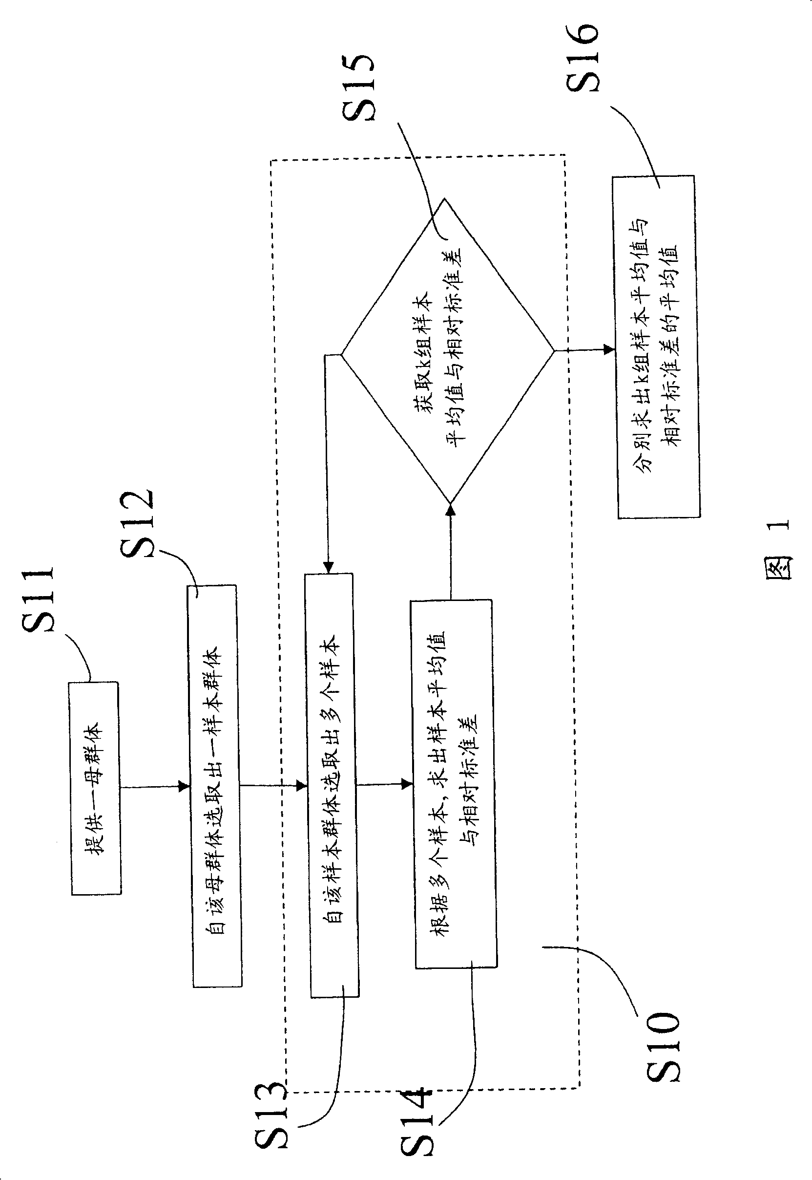 Establishment method of control specification limit