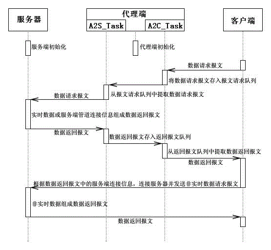 Packet classification-based synchronous concurrent communication method and system