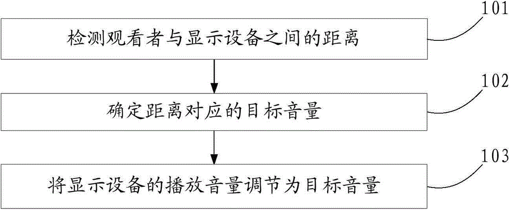 Volume adjusting method and display equipment