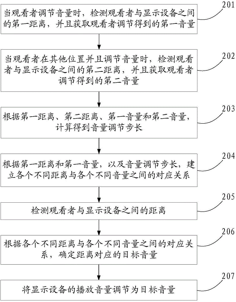 Volume adjusting method and display equipment