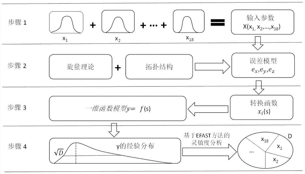 A Method for Extracting Important Geometric Error Sources of Machine Tool Based on Extended Fourier Amplitude