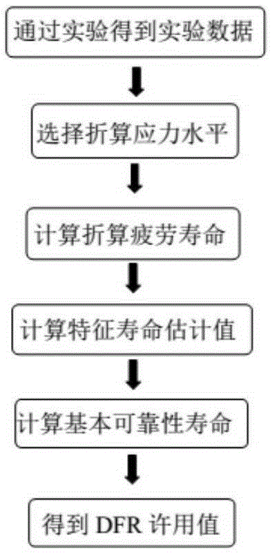 Experimental data processing method of structural detail fatigue rating experiment