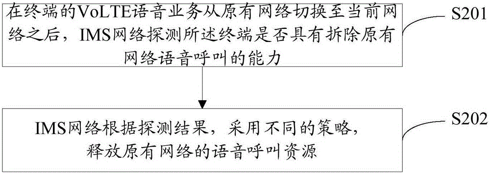 Method and device for releasing resources in VoLTE (Voice over Long Term Evolution) after network switching occurs in terminal