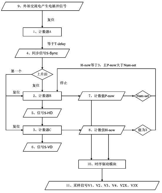 High definition camera self-adaption digitization external synchronization method