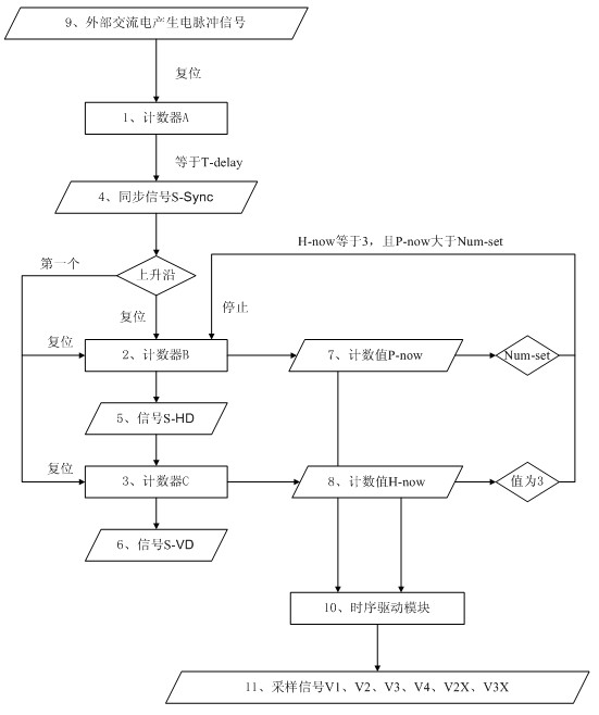 High definition camera self-adaption digitization external synchronization method