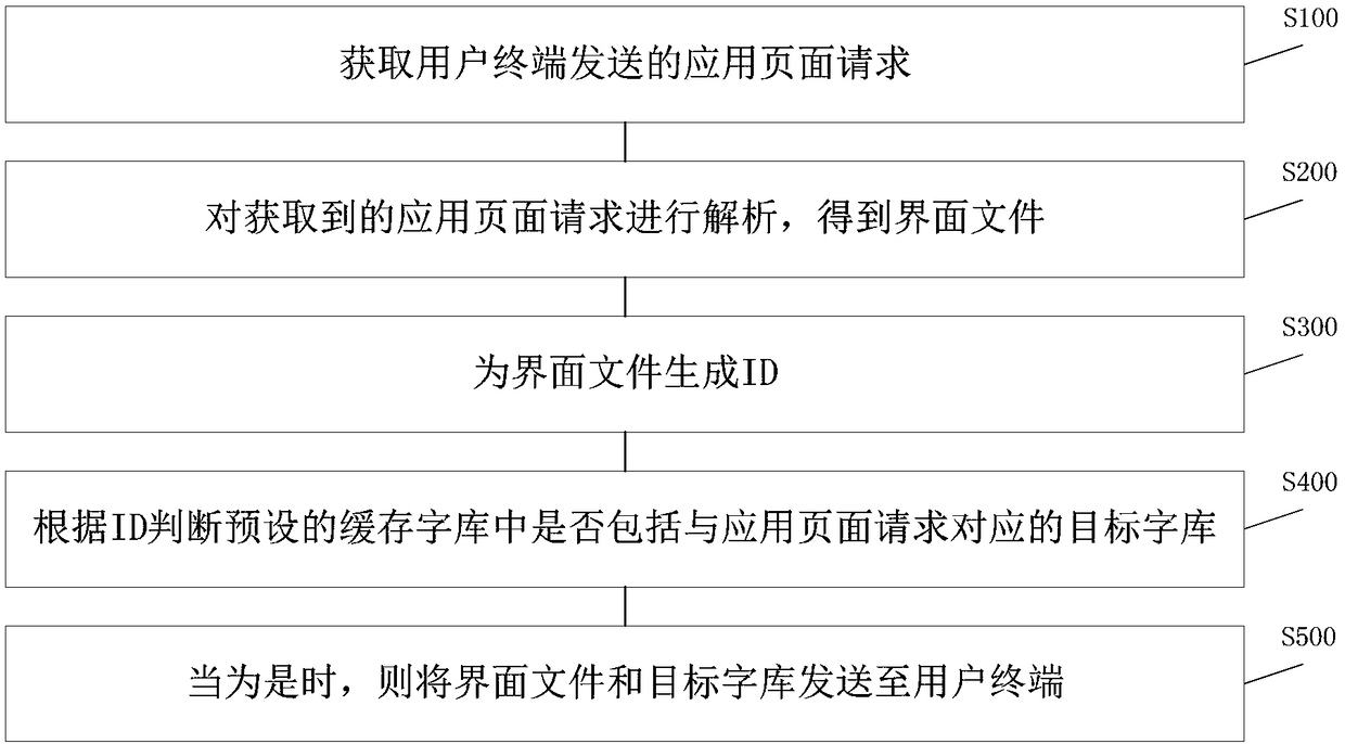 Page response method and system and application server