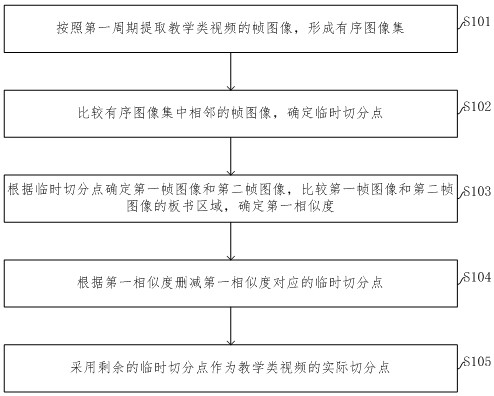 Segmentation determination method and device for teaching videos