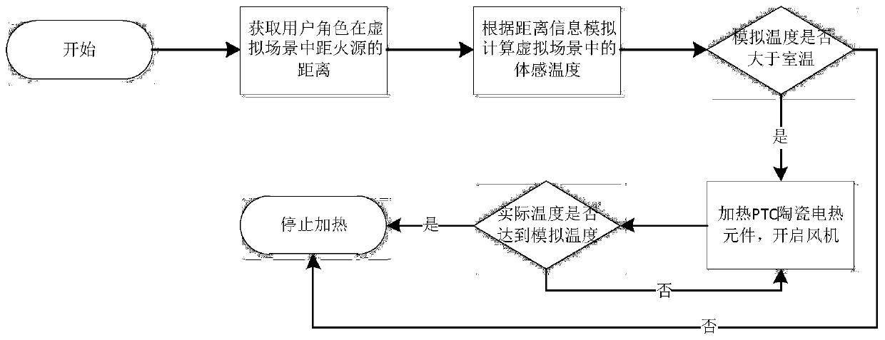 Temperature sensing and feedback control device and method combined with virtual reality and application of device