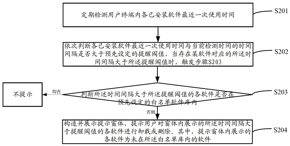 Method and device for managing software