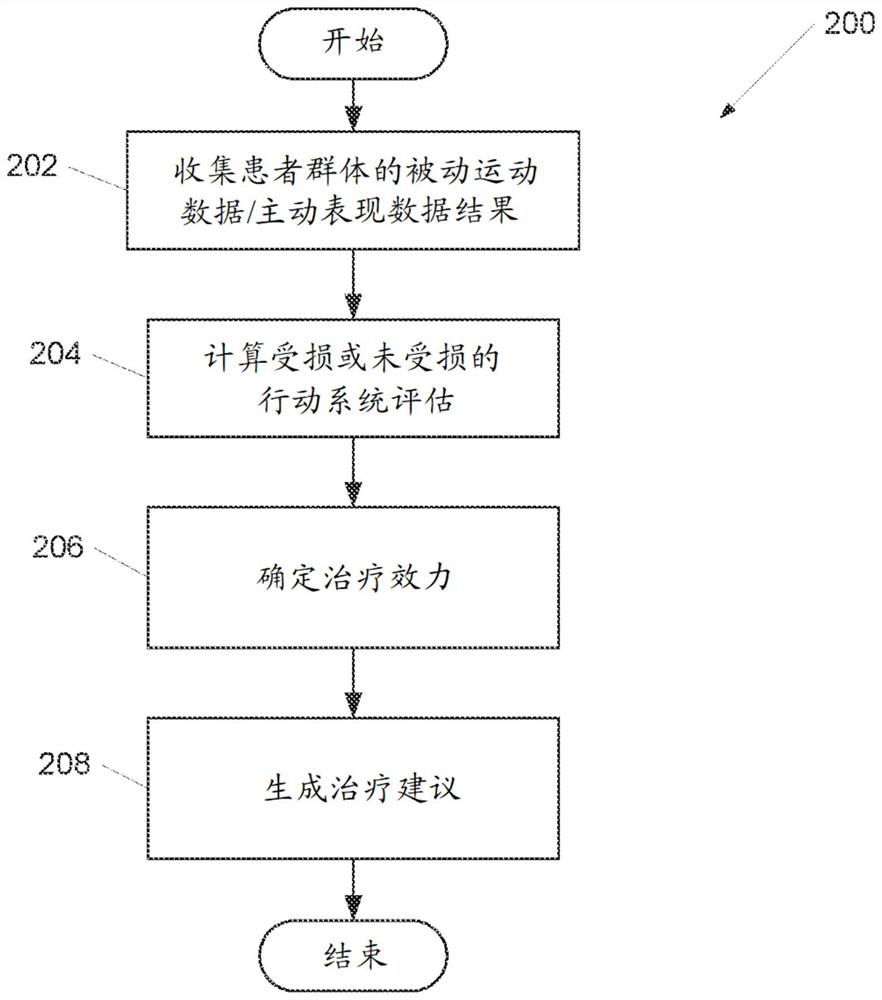 Improvement of personalized health care in patients with dyskinesia