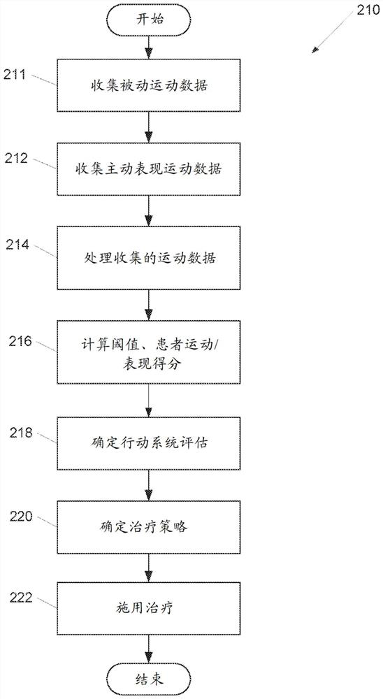 Improvement of personalized health care in patients with dyskinesia