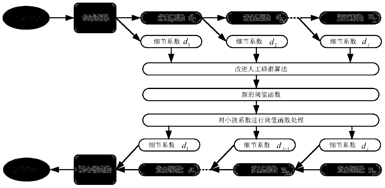 Parameter wavelet threshold signal denoising method based on improved artificial bee colony algorithm