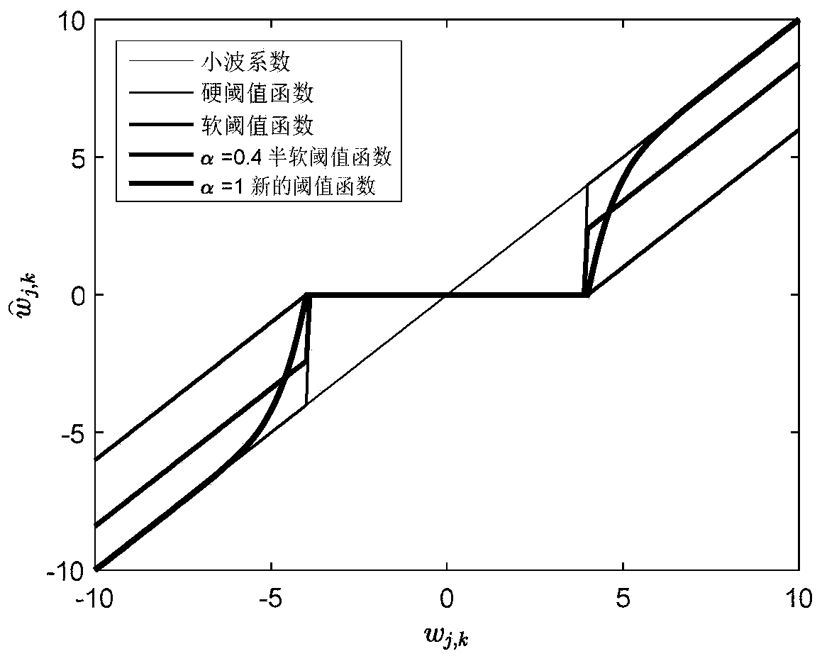 Parameter wavelet threshold signal denoising method based on improved artificial bee colony algorithm